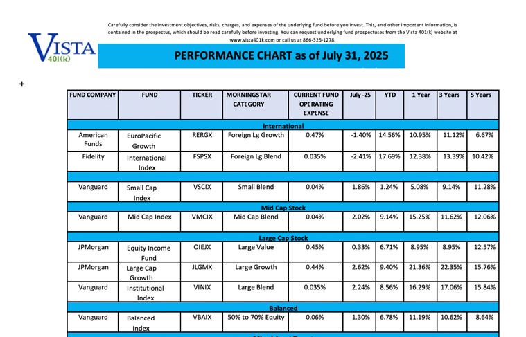 July 2025 Fund Performance Chart