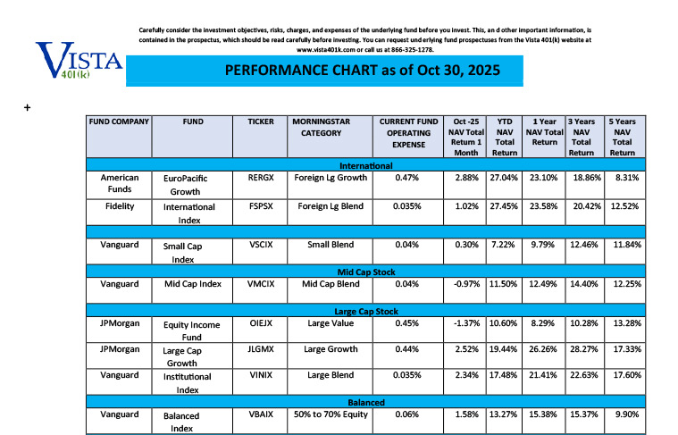 October 2025 Fund Performance Chart